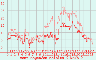 Courbe de la force du vent pour Rochefort Saint-Agnant (17)
