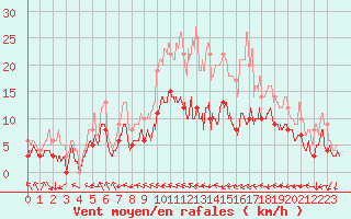 Courbe de la force du vent pour Dax (40)