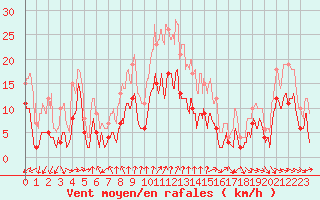 Courbe de la force du vent pour Douzy (08)