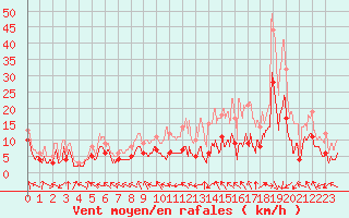 Courbe de la force du vent pour Pau (64)