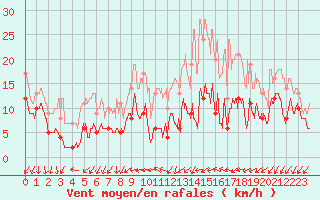 Courbe de la force du vent pour Saint-Germain-de-Lusignan (17)