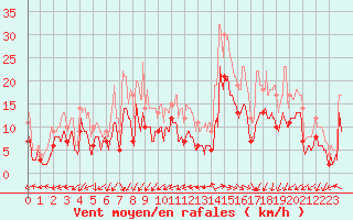 Courbe de la force du vent pour Orly (91)