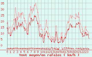 Courbe de la force du vent pour Rodez (12)