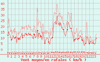 Courbe de la force du vent pour Ajaccio - Campo dell
