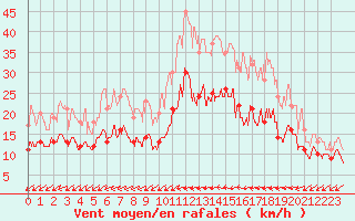 Courbe de la force du vent pour La Roche-sur-Yon (85)