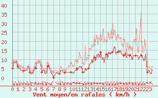 Courbe de la force du vent pour Beauvais (60)