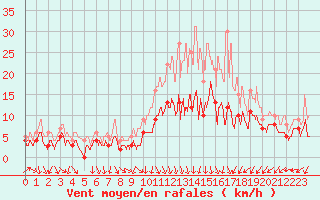 Courbe de la force du vent pour Nancy - Ochey (54)