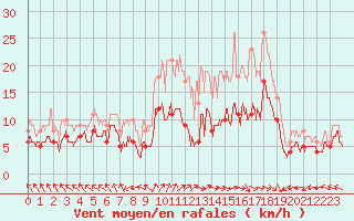 Courbe de la force du vent pour Lons-le-Saunier (39)