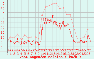 Courbe de la force du vent pour Dole-Tavaux (39)