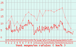 Courbe de la force du vent pour Aurillac (15)