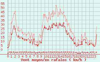 Courbe de la force du vent pour Toulouse-Blagnac (31)