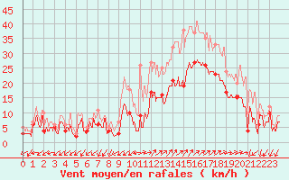 Courbe de la force du vent pour Figari (2A)