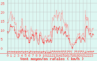 Courbe de la force du vent pour Bergerac (24)