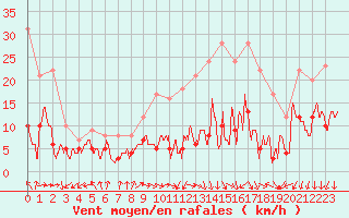 Courbe de la force du vent pour Lyon - Saint-Exupry (69)