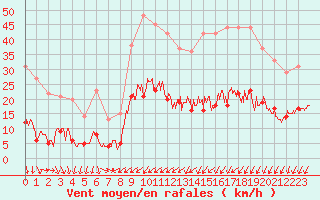 Courbe de la force du vent pour Charleville-Mzires (08)