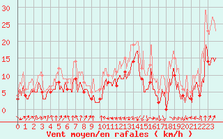 Courbe de la force du vent pour Ile de Batz (29)