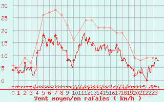 Courbe de la force du vent pour Saint-Brieuc (22)