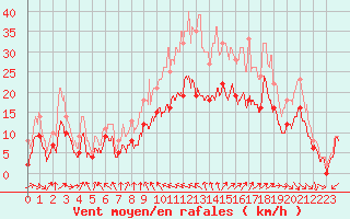 Courbe de la force du vent pour La Rochelle - Aerodrome (17)