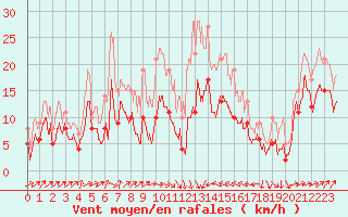 Courbe de la force du vent pour Perpignan (66)