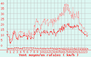 Courbe de la force du vent pour Toulouse-Blagnac (31)