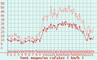 Courbe de la force du vent pour Brest (29)