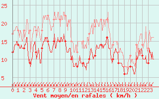 Courbe de la force du vent pour Istres (13)