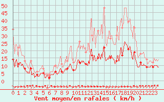 Courbe de la force du vent pour Belfort-Dorans (90)