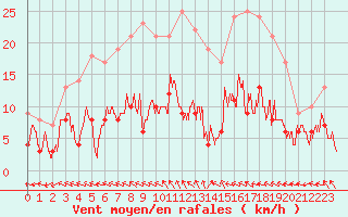 Courbe de la force du vent pour Angoulme - Brie Champniers (16)