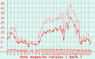 Courbe de la force du vent pour Figari (2A)