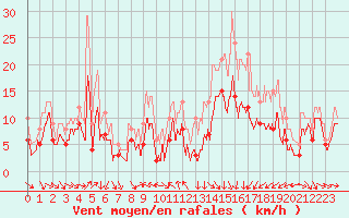 Courbe de la force du vent pour Troyes (10)