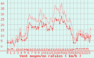 Courbe de la force du vent pour Chambry / Aix-Les-Bains (73)