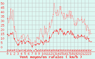 Courbe de la force du vent pour Frjus (83)