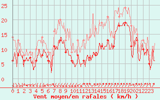 Courbe de la force du vent pour Millau - Soulobres (12)