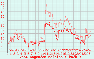 Courbe de la force du vent pour Montpellier (34)