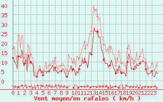 Courbe de la force du vent pour Rodez (12)