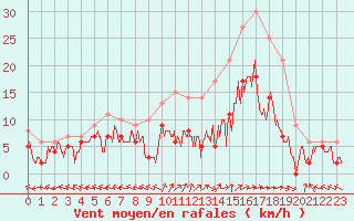 Courbe de la force du vent pour Saint-Dizier (52)