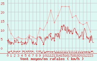 Courbe de la force du vent pour Ble / Mulhouse (68)