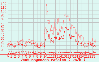 Courbe de la force du vent pour Alistro (2B)