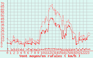 Courbe de la force du vent pour Porto-Vecchio (2A)