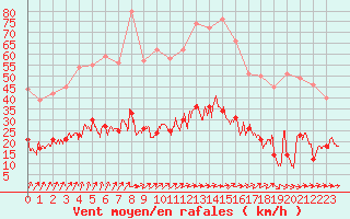 Courbe de la force du vent pour Charleville-Mzires (08)