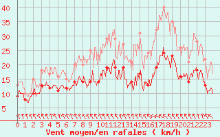 Courbe de la force du vent pour Saulty (62)