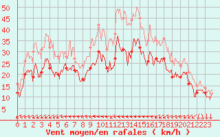 Courbe de la force du vent pour Porquerolles (83)