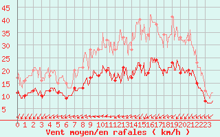 Courbe de la force du vent pour Landivisiau (29)