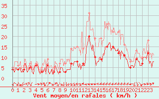 Courbe de la force du vent pour Perpignan (66)