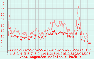 Courbe de la force du vent pour Rennes (35)