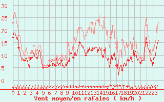 Courbe de la force du vent pour Cognac (16)