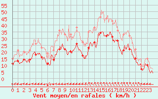 Courbe de la force du vent pour Istres (13)