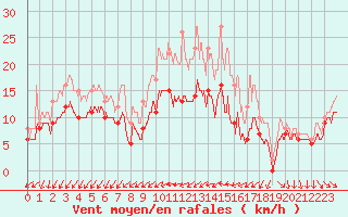 Courbe de la force du vent pour Albert-Bray (80)