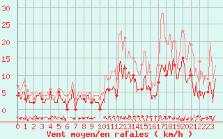 Courbe de la force du vent pour Charleville-Mzires (08)