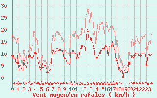 Courbe de la force du vent pour Solenzara - Base arienne (2B)